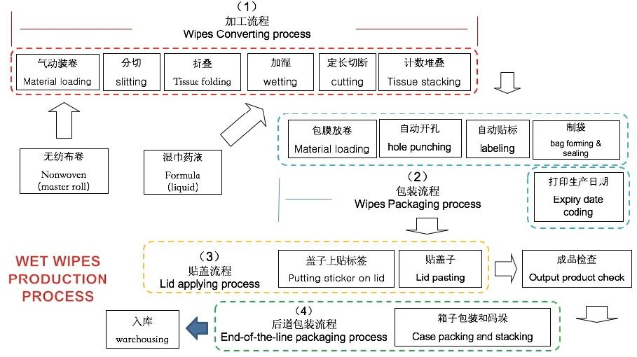 Work flow of wet wipes production line